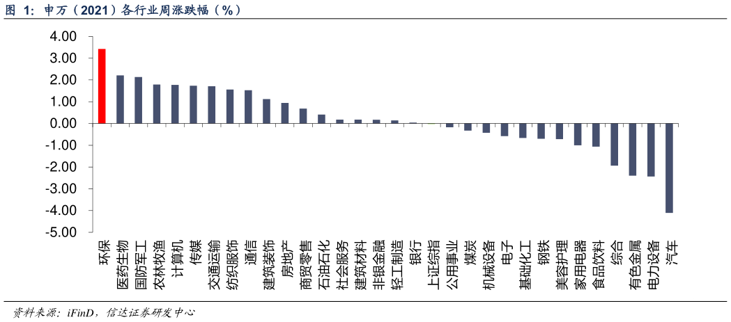 如何了解申万(2021)各行业周涨跌幅(%)?
