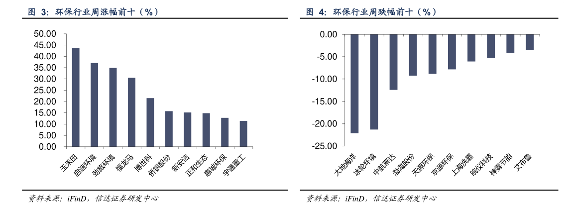 咨询大家环保行业周涨幅前十(%) 环保行业周跌幅前十(%)?