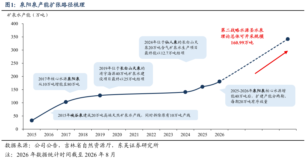 咨询大家泉阳泉产能扩张路径梳理