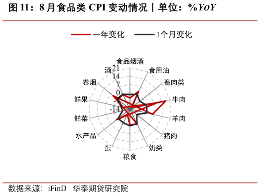谁能回答8 月食品类 CPI 变动情况丨单位：%YOY