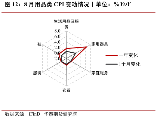 如何解释8 月用品类 CPI 变动情况丨单位：%YOY