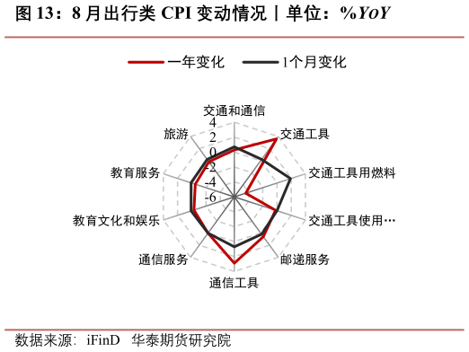 我想了解一下8 月出行类 CPI 变动情况丨单位：%YOY