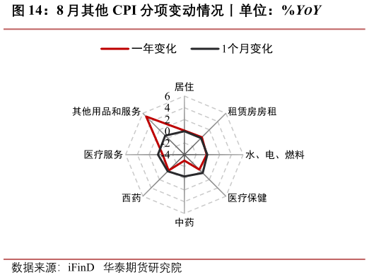 如何看待8 月其他 CPI 分项变动情况丨单位：%YOY