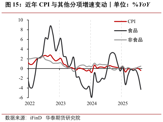 谁能回答近年 CPI 与其他分项增速变动丨单位：%YOY