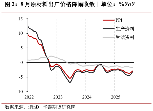 我想了解一下8 月原材料出厂价格降幅收敛丨单位：%YOY