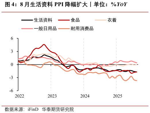 怎样理解8 月生活资料 PPI 降幅扩大丨单位：%YOY