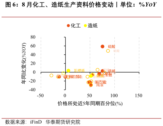 如何了解8 月化工、造纸生产资料价格变动丨单位：%YOY