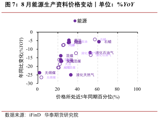 如何了解8 月能源生产资料价格变动丨单位：%YOY