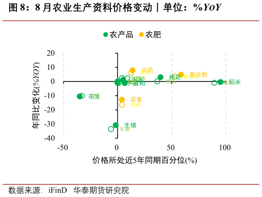 如何了解8 月农业生产资料价格变动丨单位：%YOY