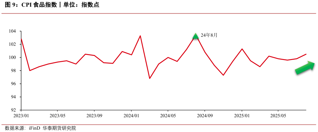 一起讨论下CPI 食品指数丨单位：指数点