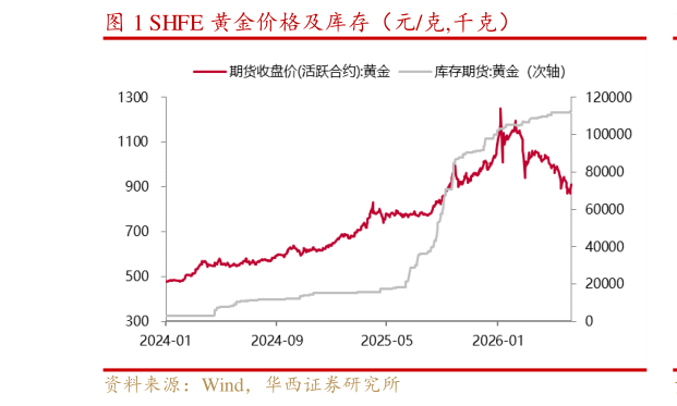 想关注一下SHFE 黄金价格及库存（元克,千克）