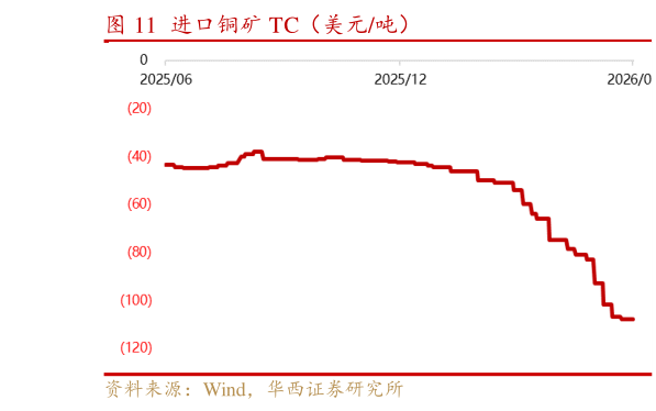 咨询下各位进口铜矿 TC（美元吨）
