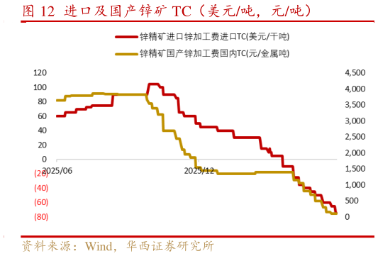 谁能回答进口及国产锌矿 TC（美元吨，元吨）