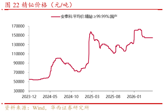 谁能回答精铋价格（元吨）