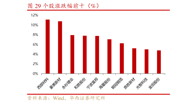 一起讨论下个股涨跌幅前十（%）