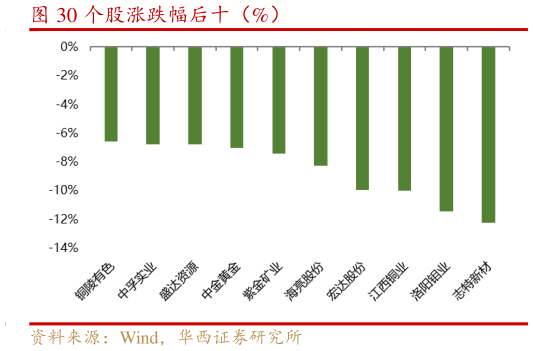如何了解个股涨跌幅后十（%）