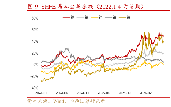各位网友请教一下SHFE 基本金属涨跌（2022.1.4 为基期）