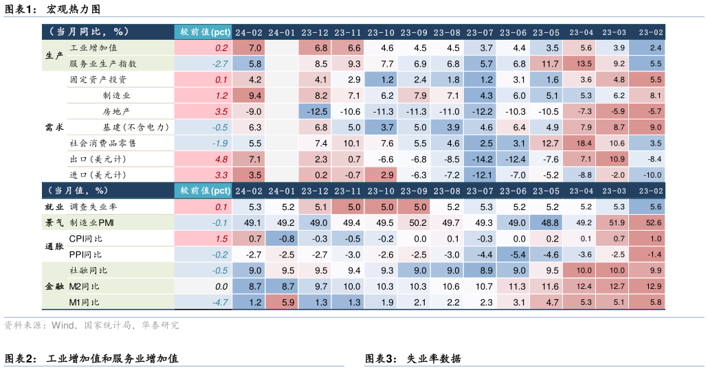 谁能回答宏观热力图 工业增加值和服务业增加值失业率数据
