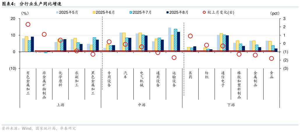 如何看待分行业生产同比增速