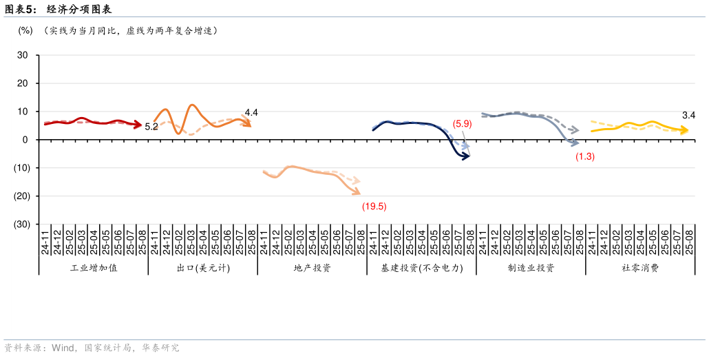 如何了解经济分项图表