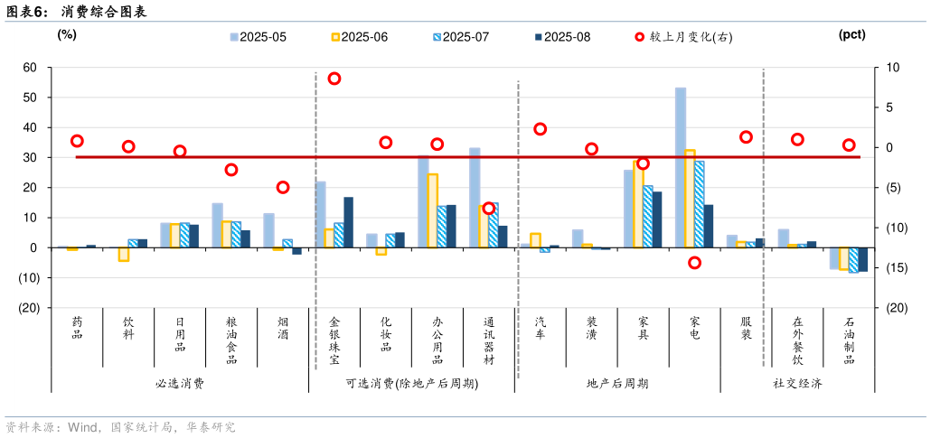 你知道消费综合图表