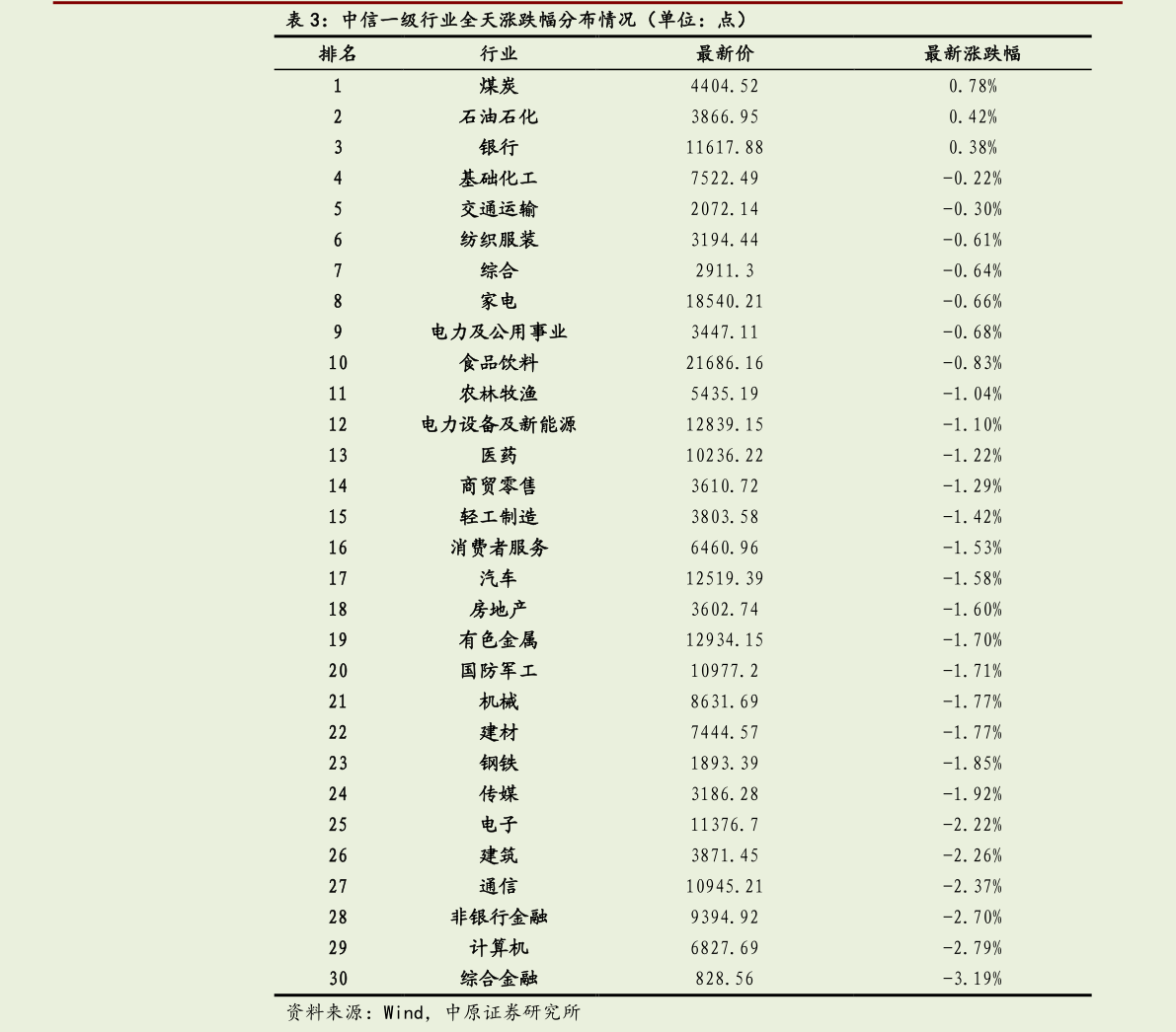 如何看待中信一级行业全天涨跌幅分布情况（单位：点）