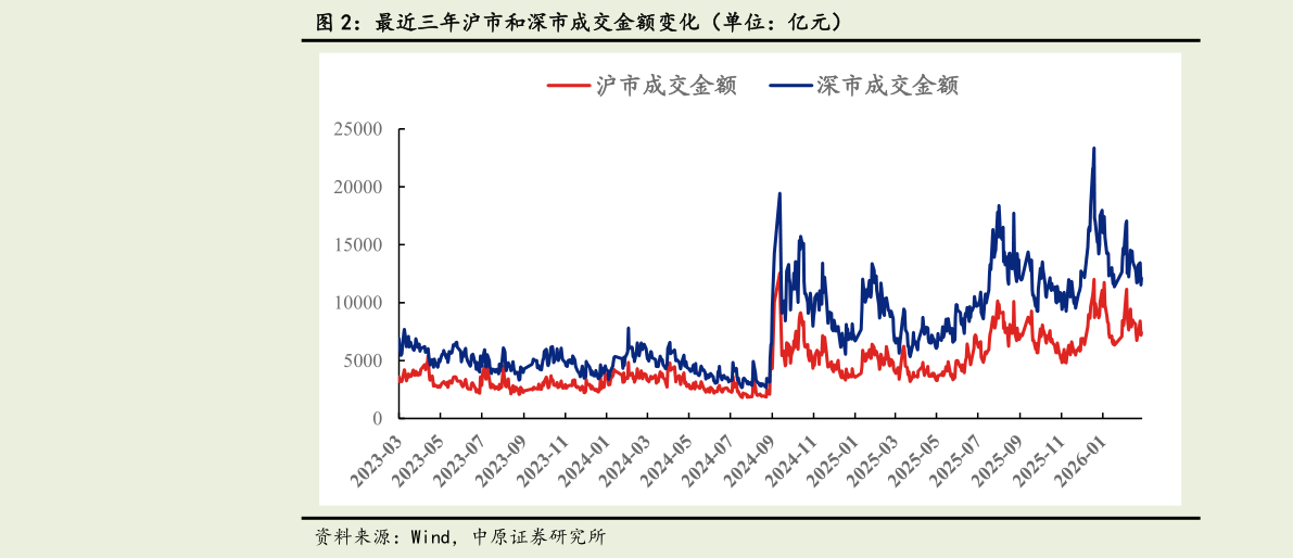 一起讨论下最近三年沪市和深市成交金额变化（单位：亿元）