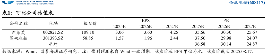 想问下各位网友可比公司估值表