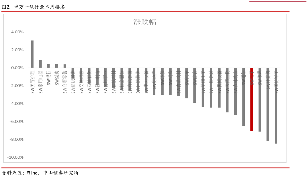 我想了解一下. 申万一级行业本周排名