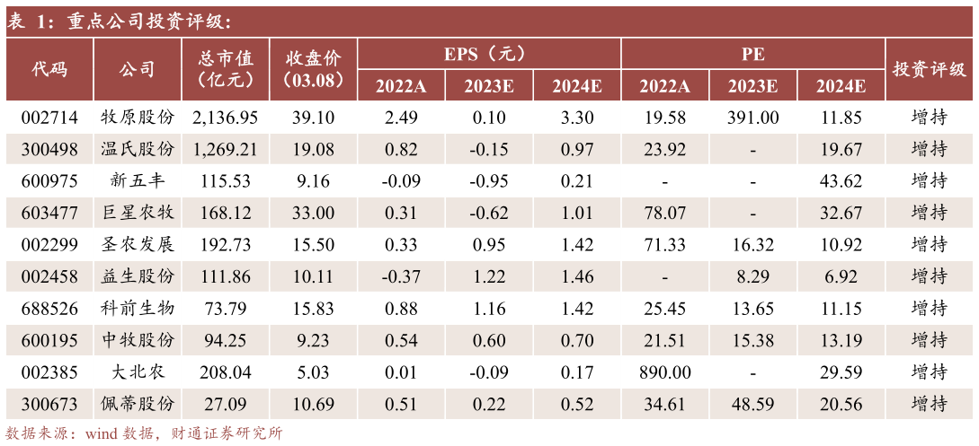各位网友请教一下重点公司投资评级:?