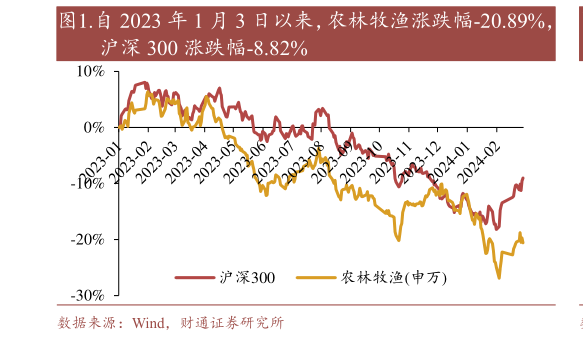 如何了解.自 2023 年 1 月 3 日以来,农林牧渔涨跌幅-20.89%,?