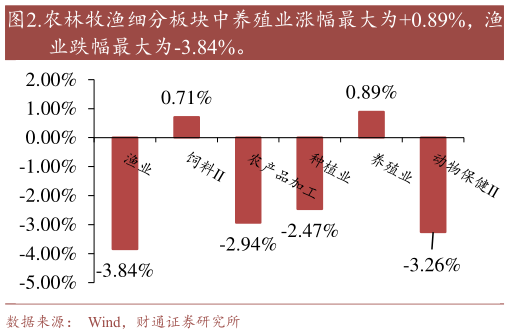 咨询下各位.农林牧渔细分板块中养殖业涨幅最大为0.89%,渔?