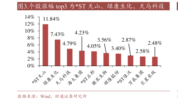 请问一下.个股涨幅 top3 为ST 天山、绿康生化、天马科技?