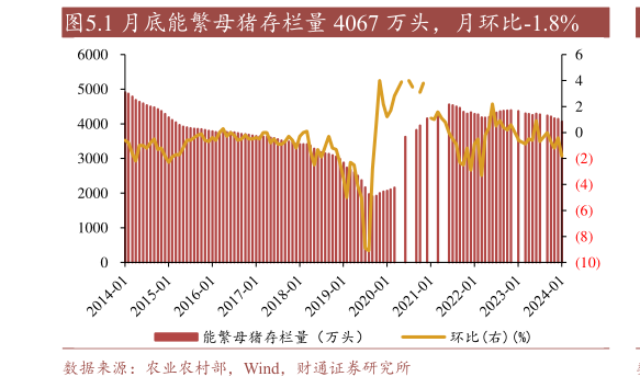 想关注一下.1 月底能繁母猪存栏量 4067 万头,月环比-1.8%?
