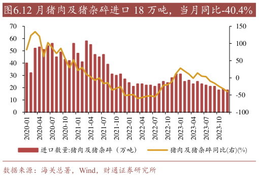 咨询大家.12 月猪肉及猪杂碎进口 18 万吨,当月同比-40.4%?