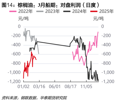 咨询大家棕榈油：3月船期：对盘利润（日度）