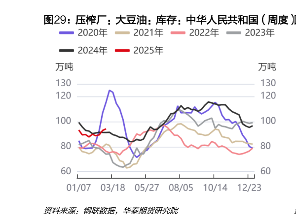 想问下各位网友压榨厂：大豆油：库存：中华人民共和国（周度） 印尼棕榈油协会：棕榈油：期末库存（月度）