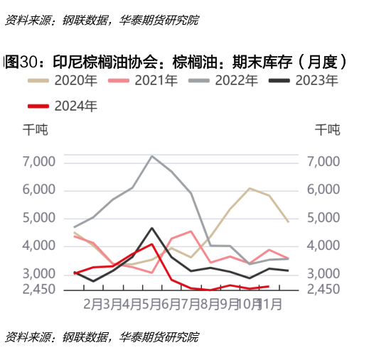 如何看待印尼棕榈油协会:棕榈油:期末库存(月度)