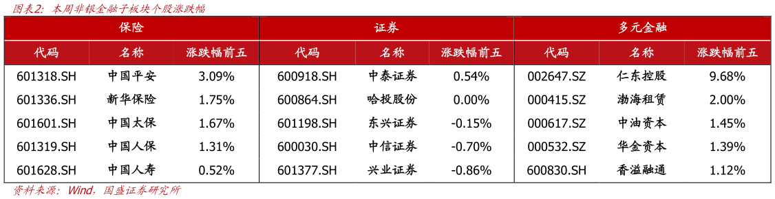 想关注一下本周非银金融子板块个股涨跌幅