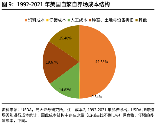 如何才能1992-2021 年美国自繁自养场成本结构?