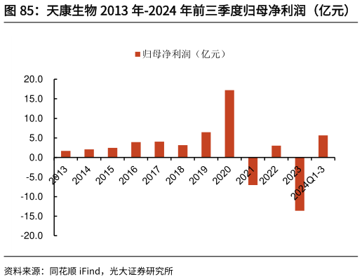 咨询大家天康生物 2013 年-2024 年前三季度归母净利润（亿元）