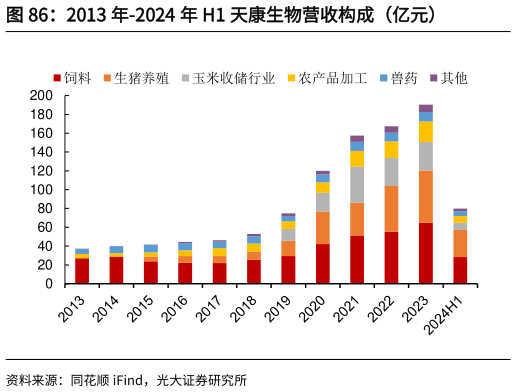 如何了解2013 年-2024 年 H1 天康生物营收构成（亿元）