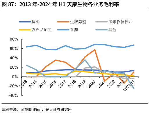 我想了解一下2013 年-2024 年 H1 天康生物各业务毛利率