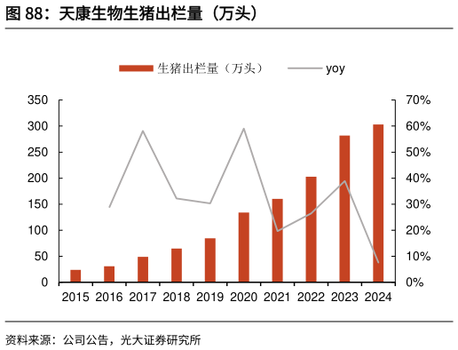 如何了解天康生物生猪出栏量（万头）?