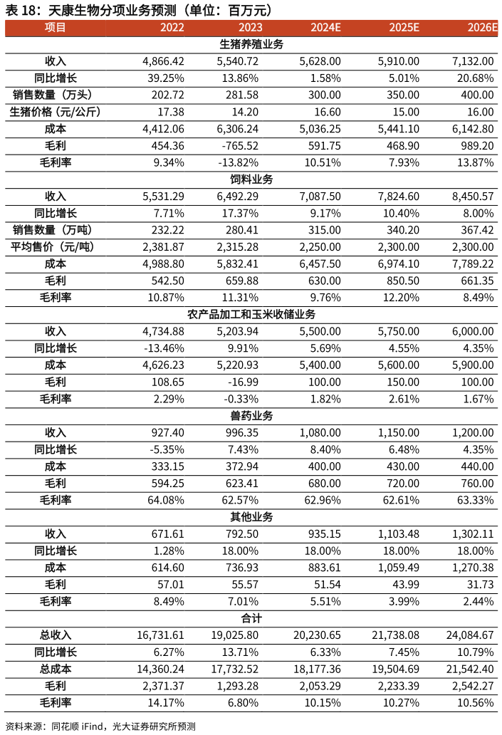 请问一下天康生物分项业务预测（单位：百万元）