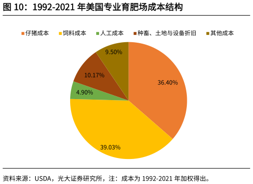 想问下各位网友1992-2021 年美国专业育肥场成本结构