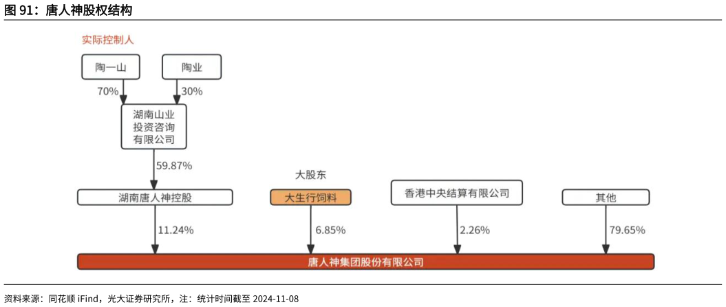 谁能回答唐人神股权结构
