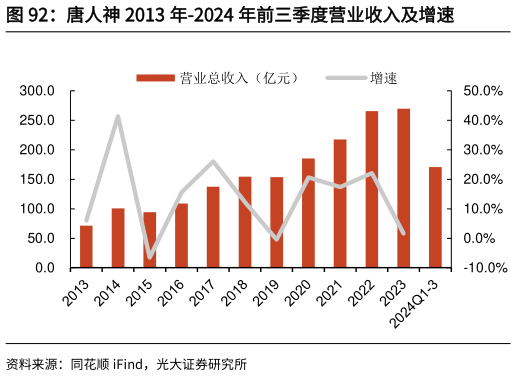 如何才能唐人神 2013 年-2024 年前三季度营业收入及增速