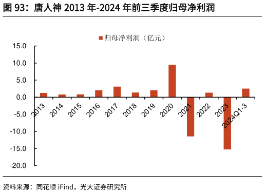 如何了解唐人神 2013 年-2024 年前三季度归母净利润