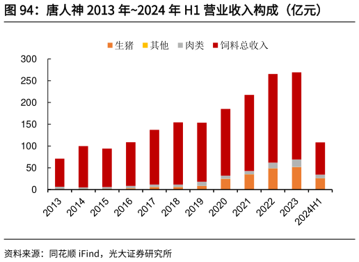 如何了解唐人神 2013 年2024 年 H1 营业收入构成（亿元）